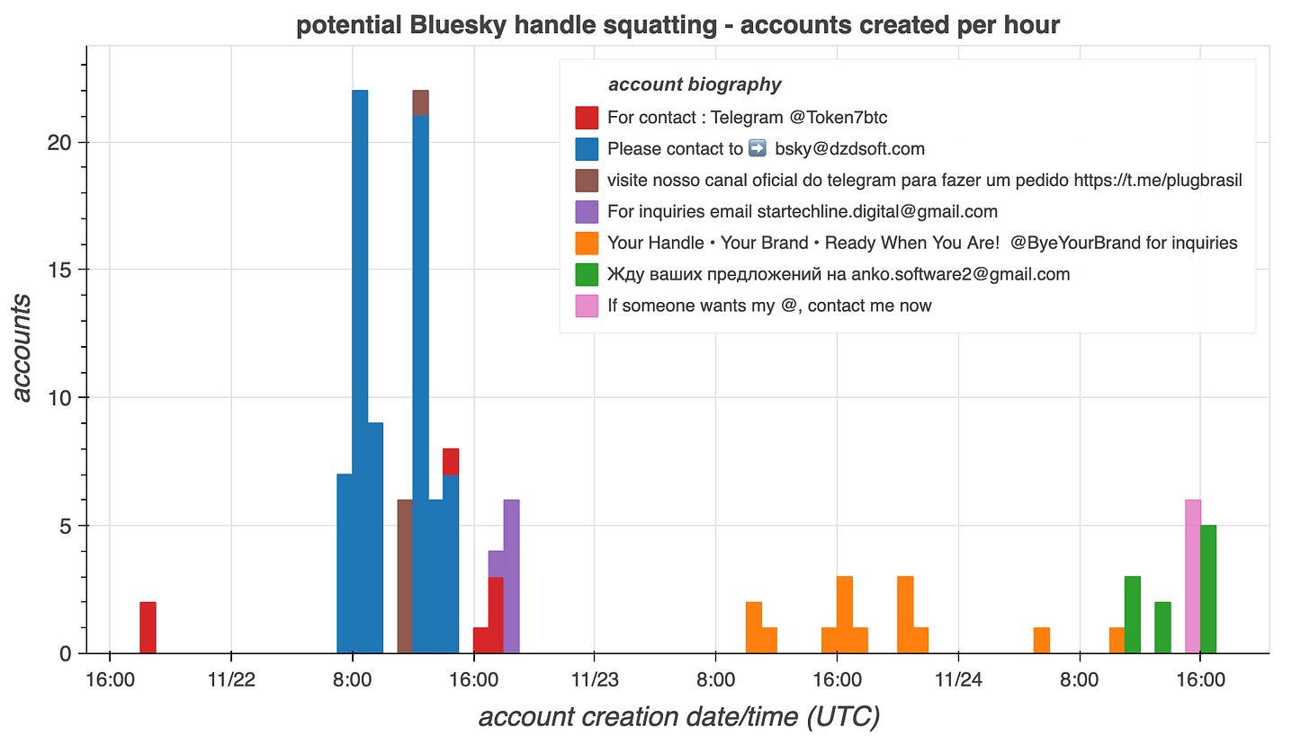 hourly creation volume bar chart for the 123 accounts with repeated biographies