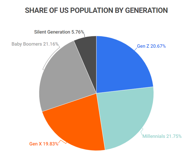 25+ Gen Z Statistics [2023]: Tech, Preferences, And More - Zippia