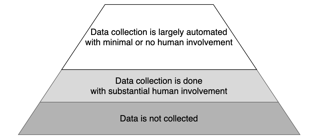 The AI action data collection pyramid