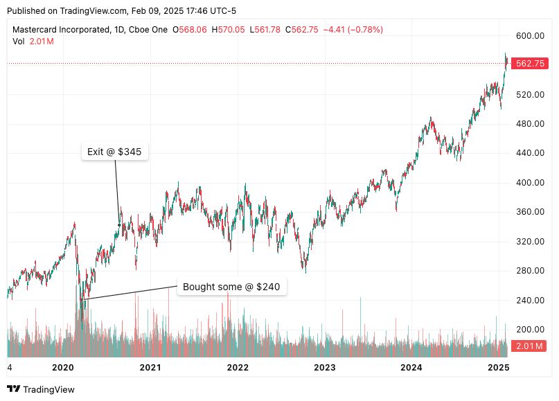 TradingView chart showing when i entered and exited my mastercard position