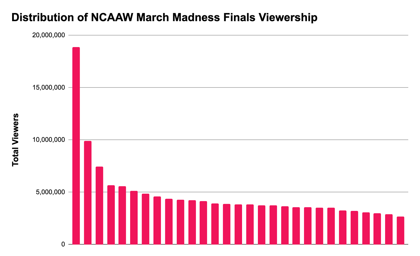 Distribution of NCAAW March Madness Finals Viewership