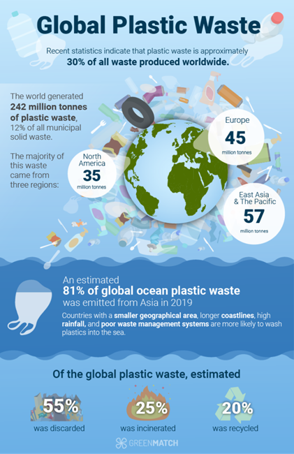 global plastic waste 