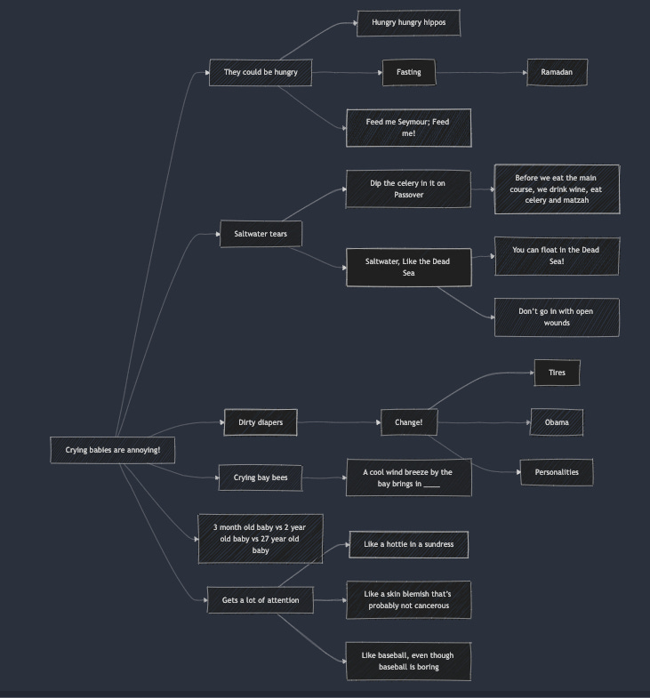 A mind map of ideas that connect to crying babies