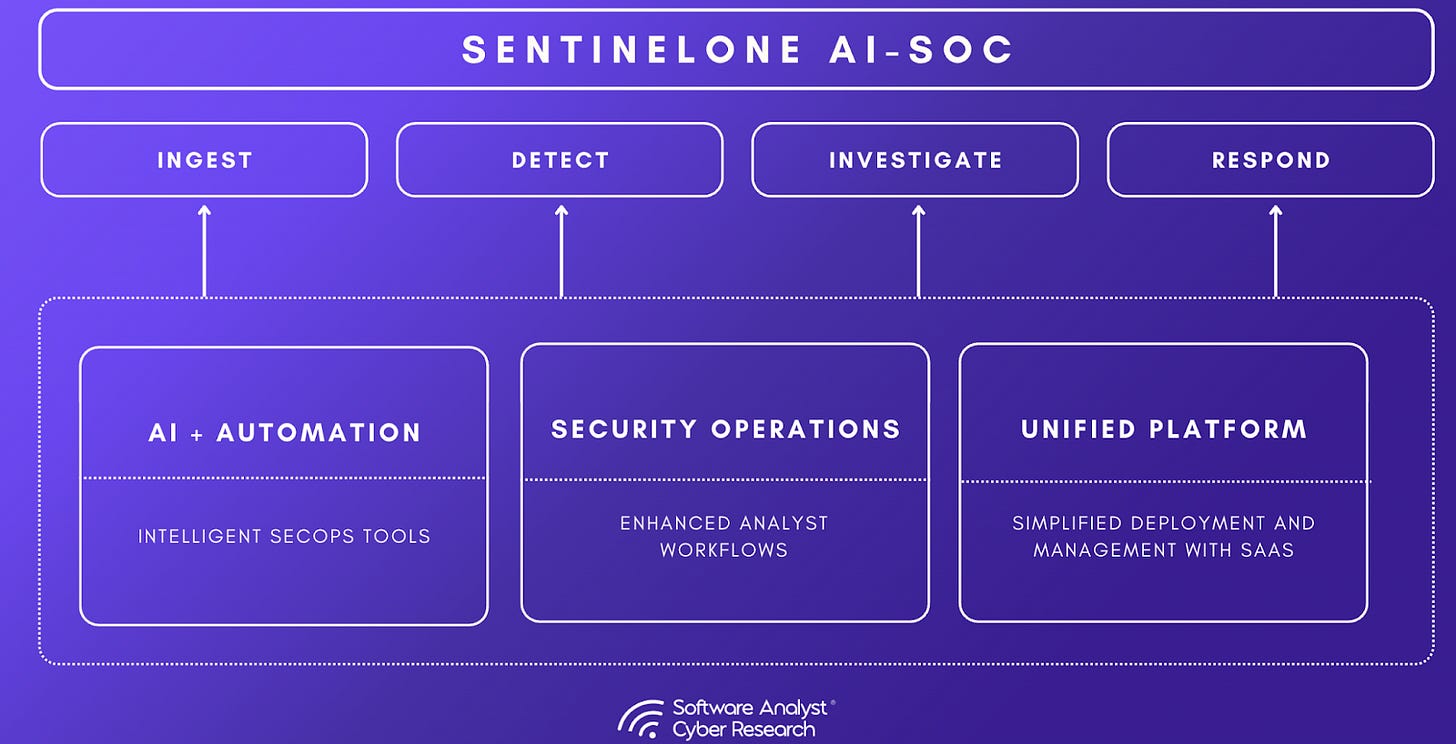 A summary diagram of SentinelOne's core differentiators, including pricing, deployment, retention, and response.