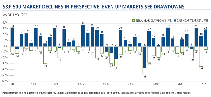 s&p 500 market declines in perspective: even up markets see drawdowns