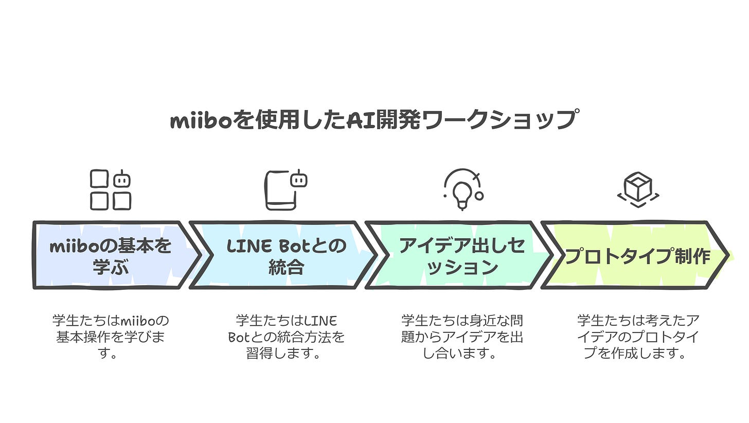 miiboを使用したAI開発ワークショップ