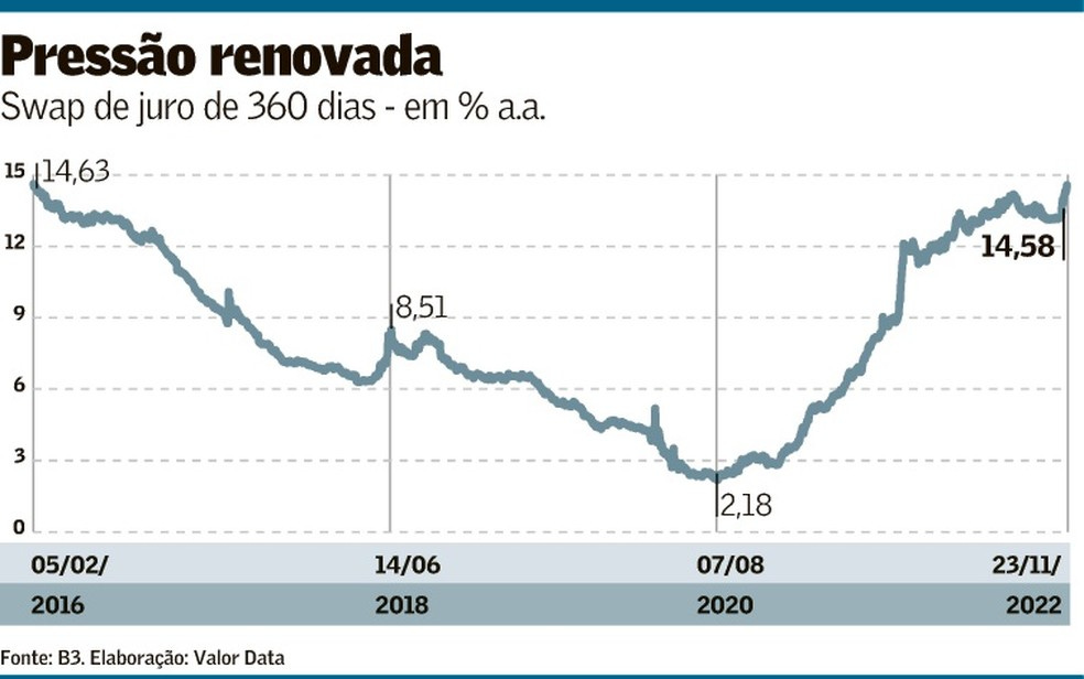 Juro futuro alcança máxima desde 2016 e põe no preço Selic a 15% | Finanças  | Valor Econômico