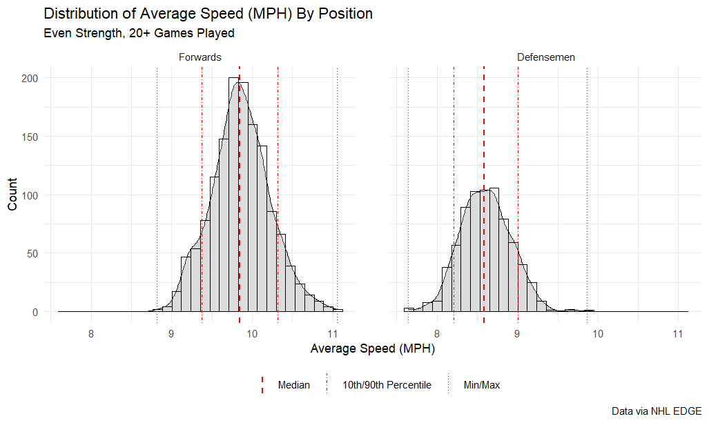 Distribution of average speed (MPH) by position, even strength, 20+ games played