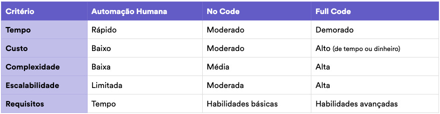 Tabela comparativa entre os tipos de MVP
