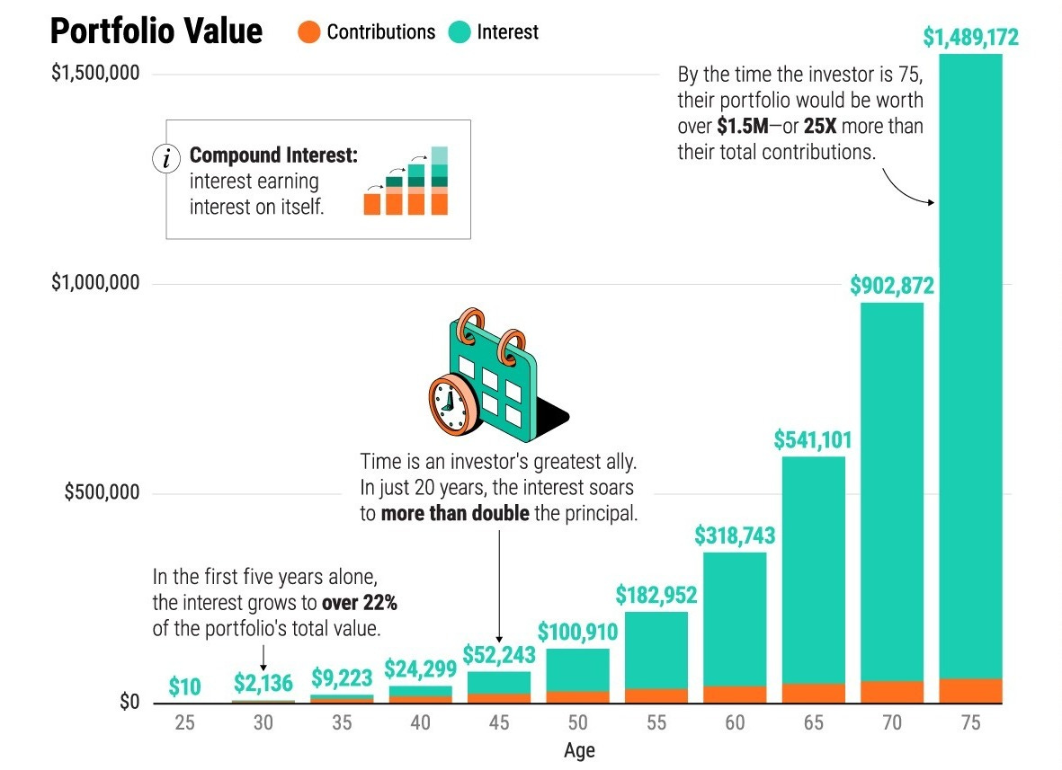 This bar chart shows the power of compound interest and regular contributions over time.