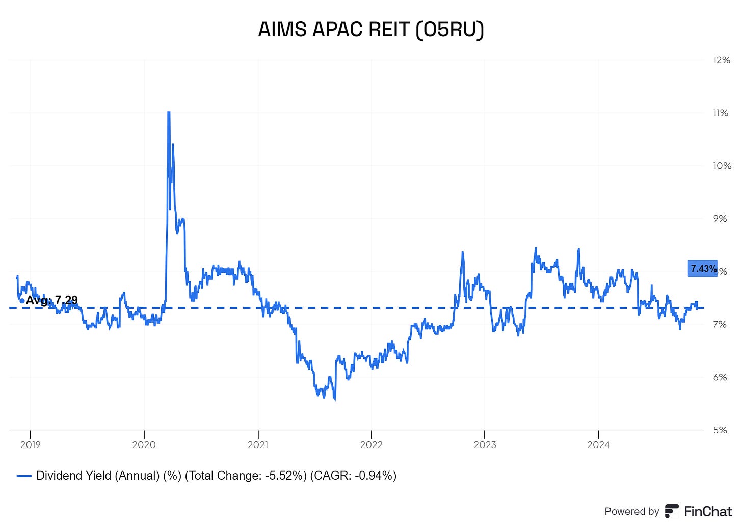 AAREIT Yield