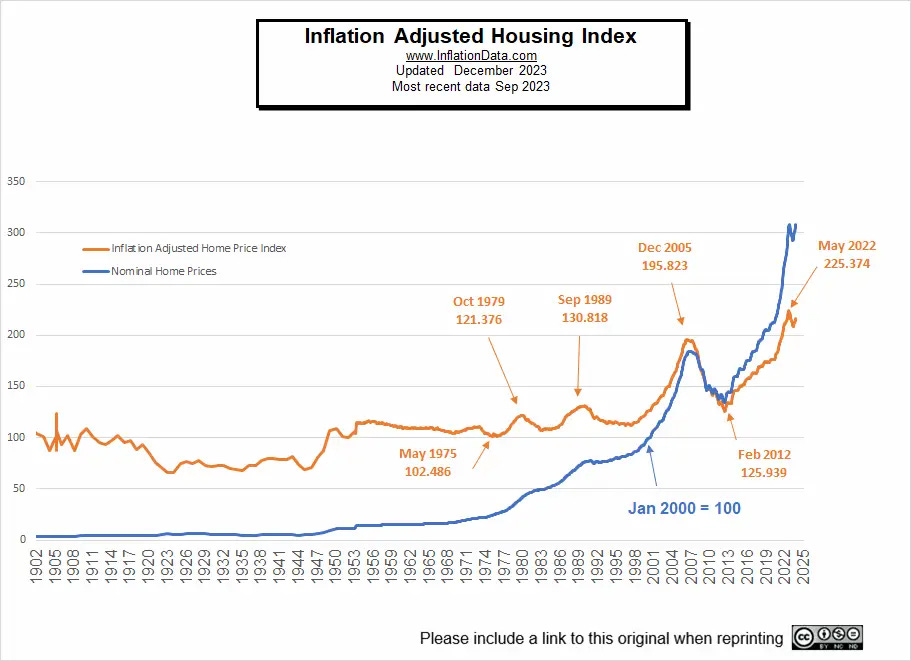 Inflation Adjusted Housing Prices