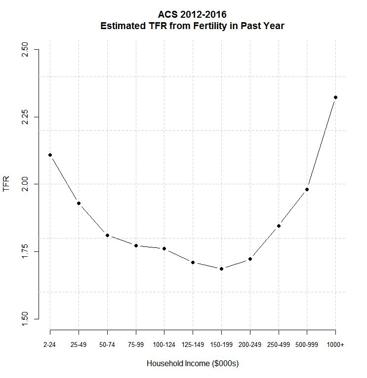 Ed Latimore on X: "This graph was brought to my attention to show that as  people reach a certain income level, they have more children. This is a  clever stats trick. The
