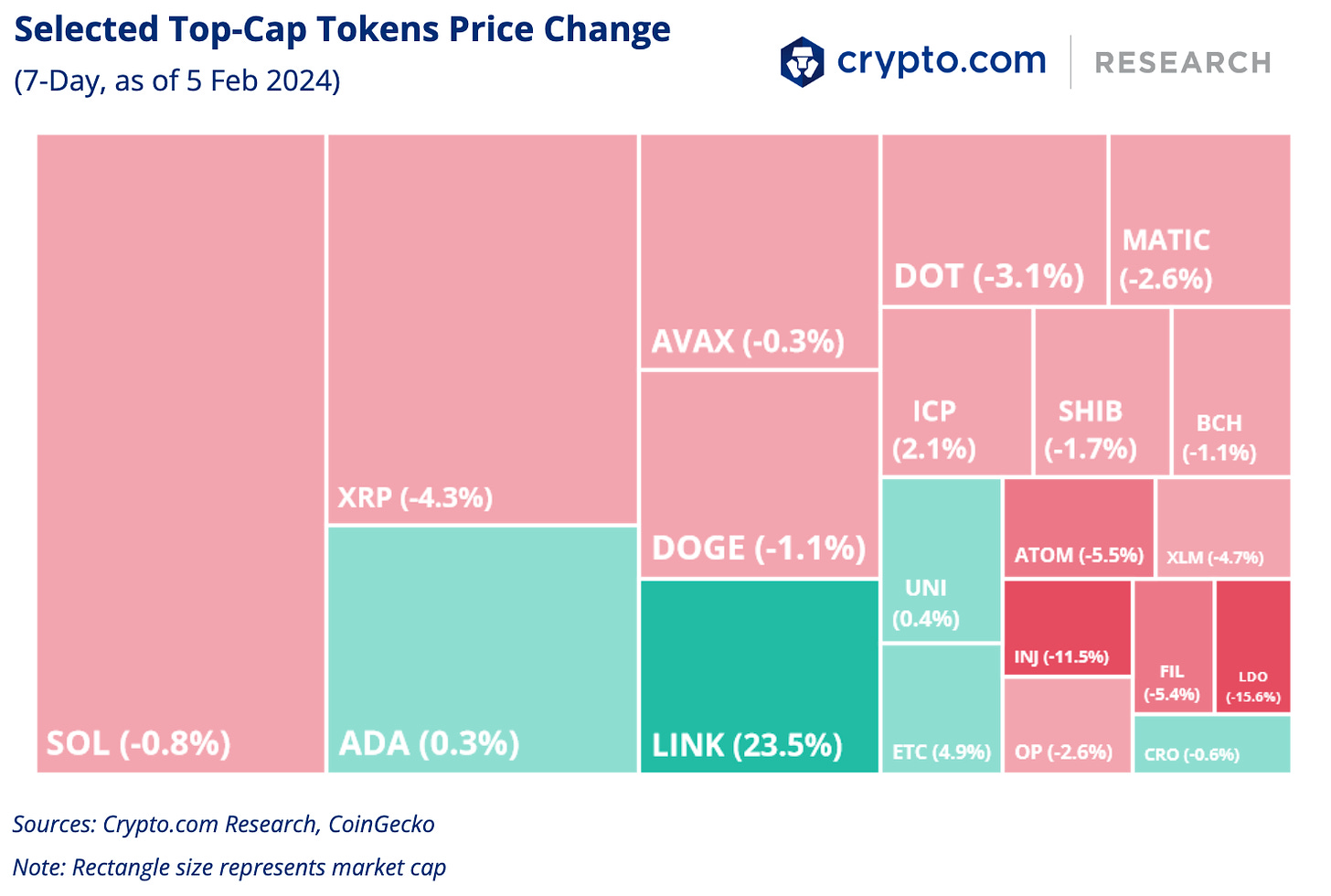 Crypto.com Selected Top-Cap Tokens Price Change