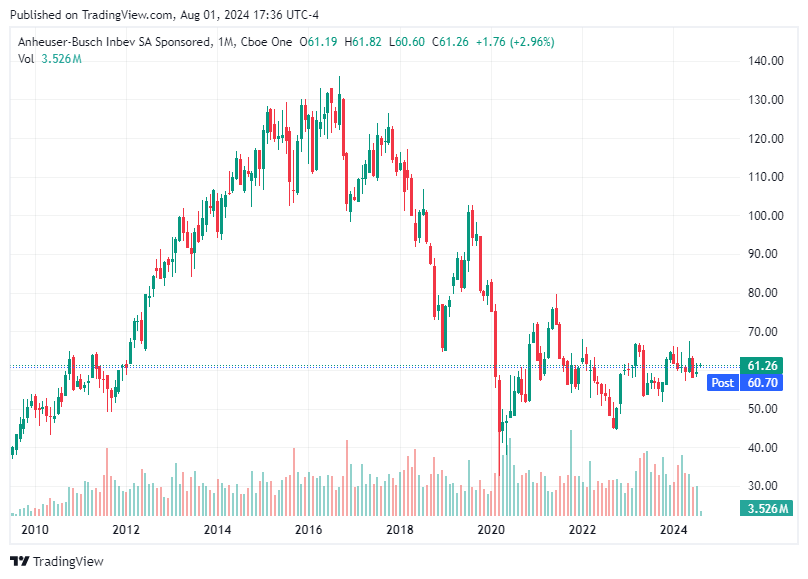 TradingView chart