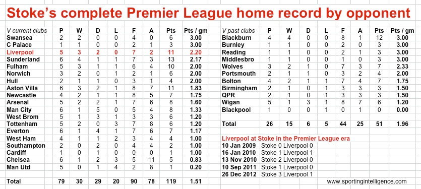 Stoke at home in PL