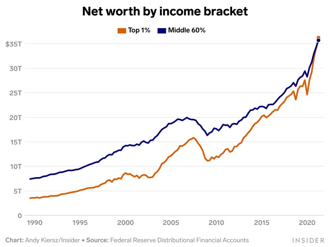 The Top 1% Officially Have More Money Than the Middle Class Combined -  Business Insider