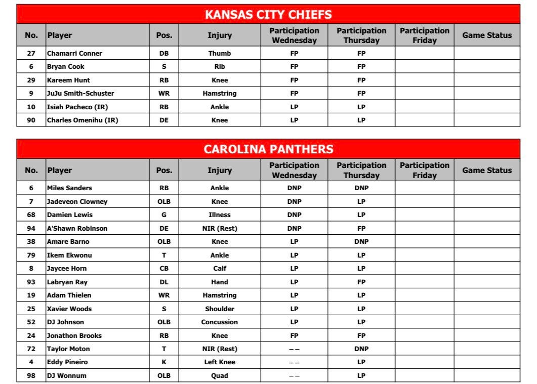 Chiefs and Panthers injury reports