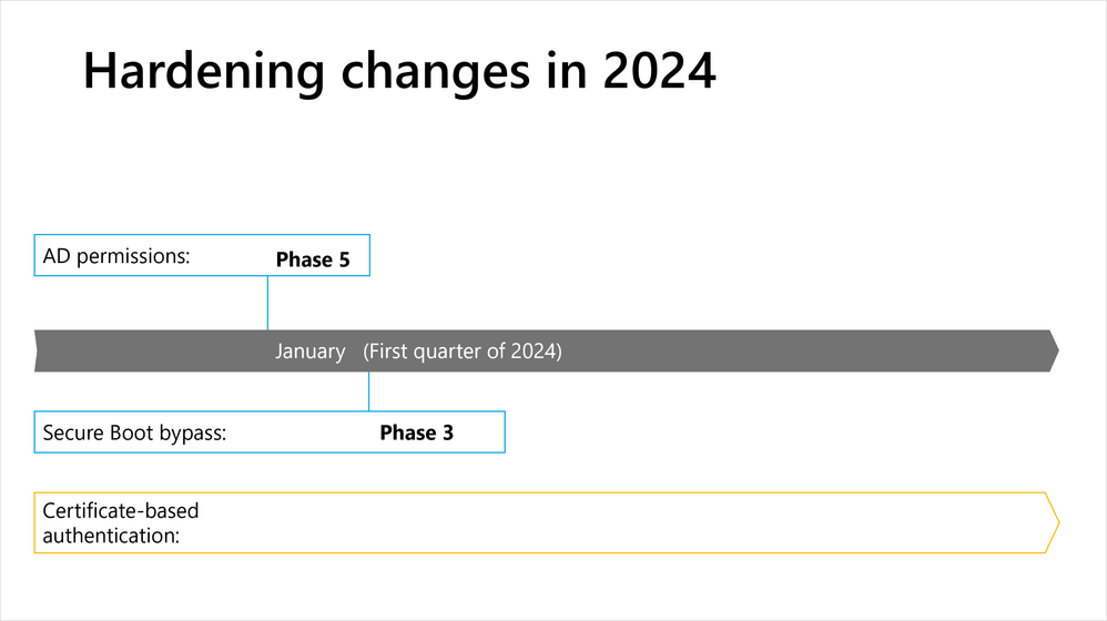 thumbnail image 2 captioned A visual timeline of the hardening changes taking place in 2024