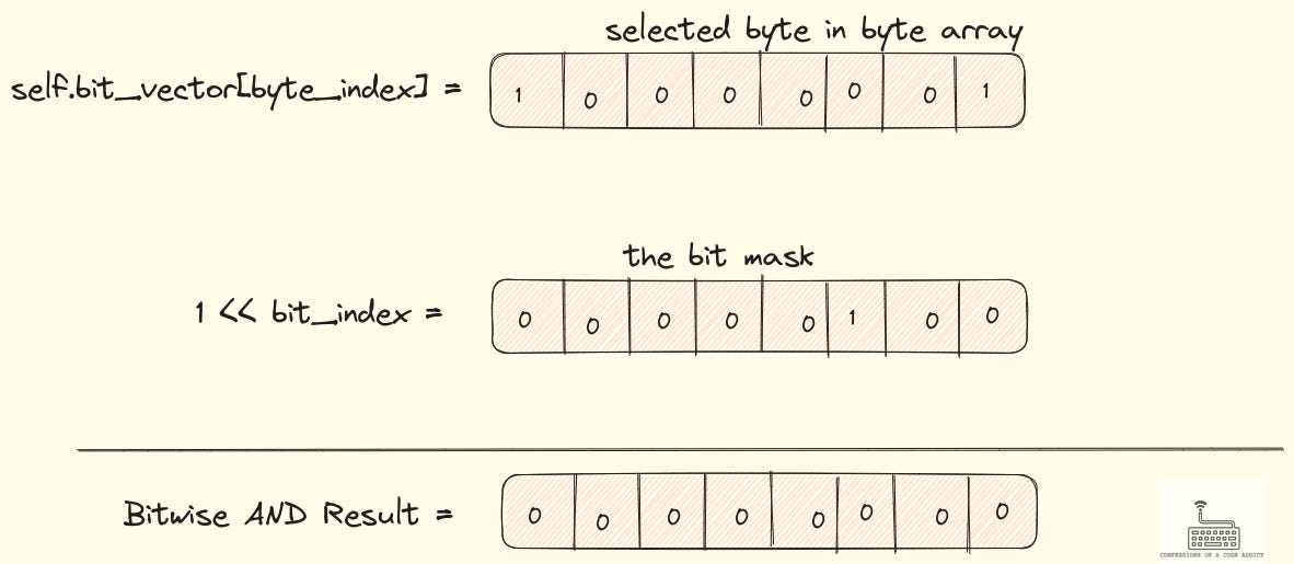 Illustration showing how the bitwise AND of the mask with the byte would work