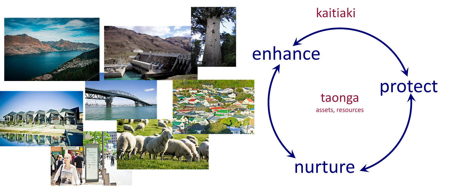 A title of "kaitiaki" is placed above a diagram with labels "enhance", "protect", "nurture" connected in a two-way circular picture surrounding the words "taonga, assets, resources".