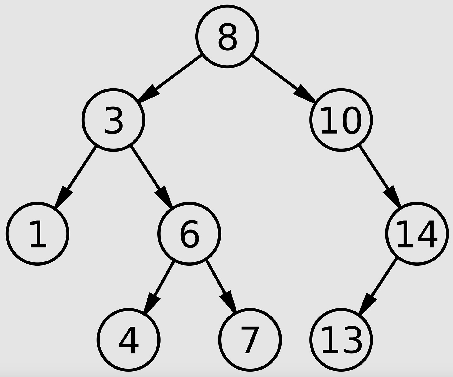 A binary search tree of numbers rooted at 8.