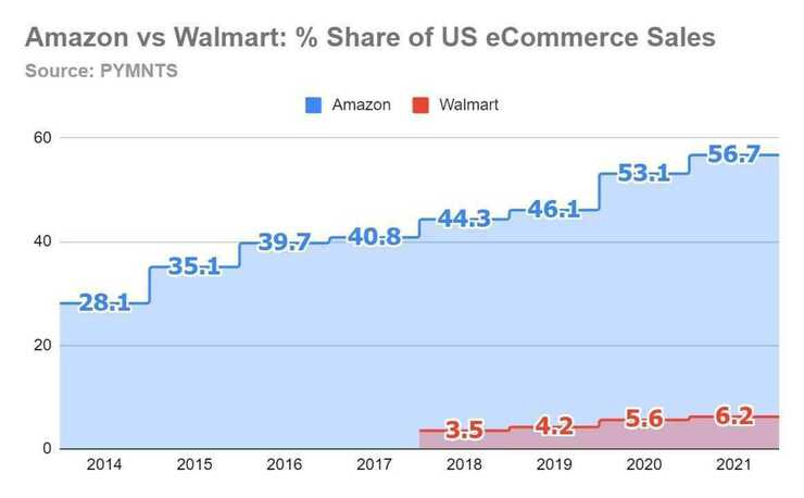 Amazon vs Walmart Marketshare as a % of US eCommerce Sales [PMNTS]