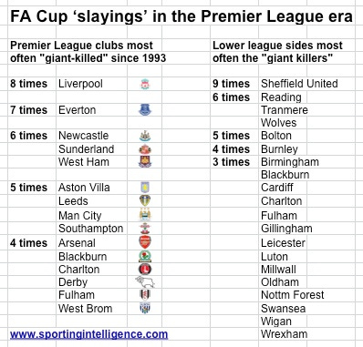 FA Cup slayings in PL to 2015