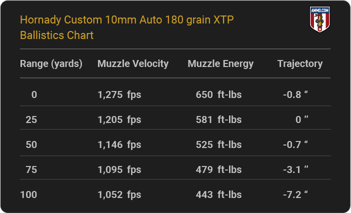 Hornady Custom 10mm Auto 180 grain XTP Ballistics table