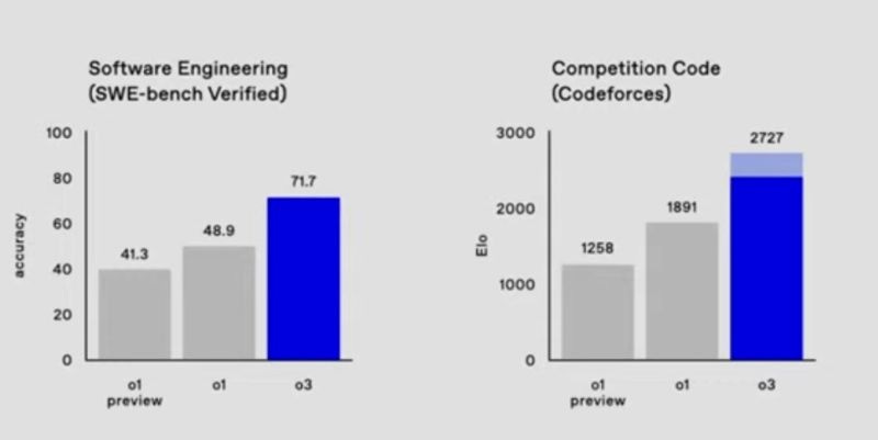 Radu Rosu on LinkedIn: o3 scores a 2727 ELO on Codeforces which places it  175th in the global…