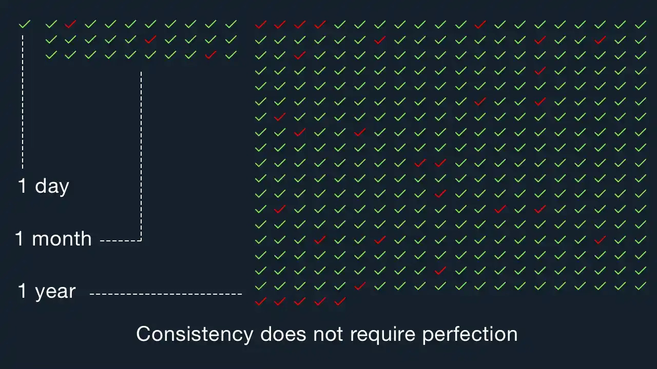 Consistency does not require perfection