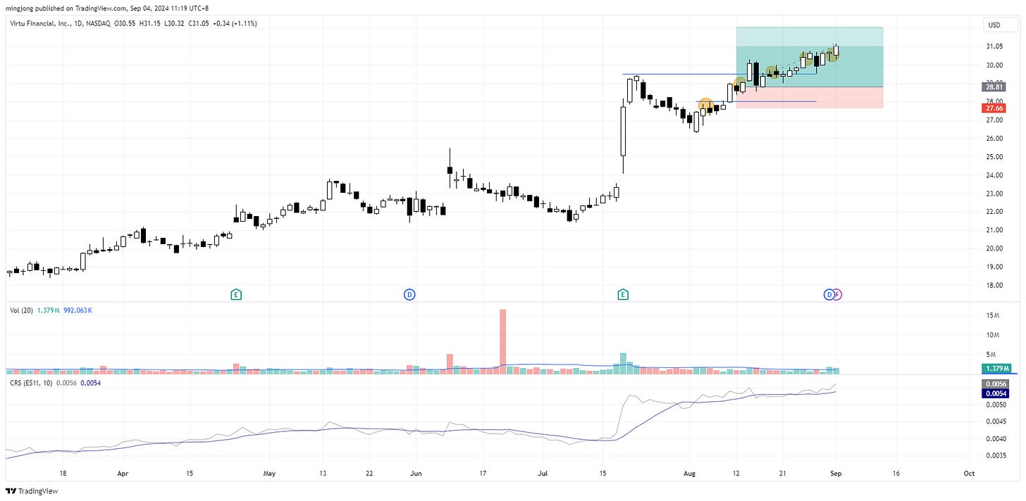 VIRT stock buy signal