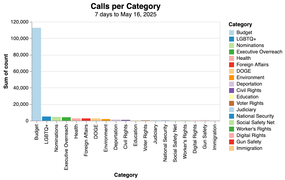 This graph shows how budget concerns dwarf all other topics callers brought to their reps, like LGBTQ+ issues, nominations, executive overreach, health and more.