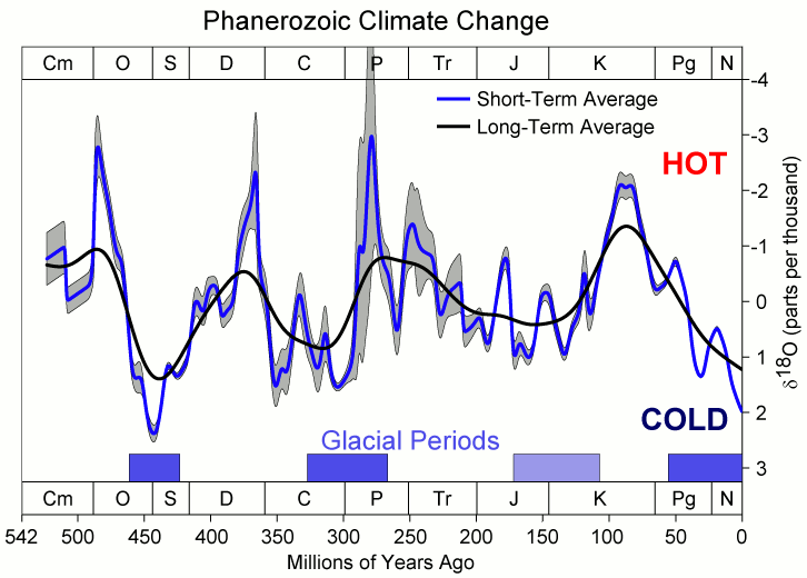 File:Phanerozoic Climate Change.png