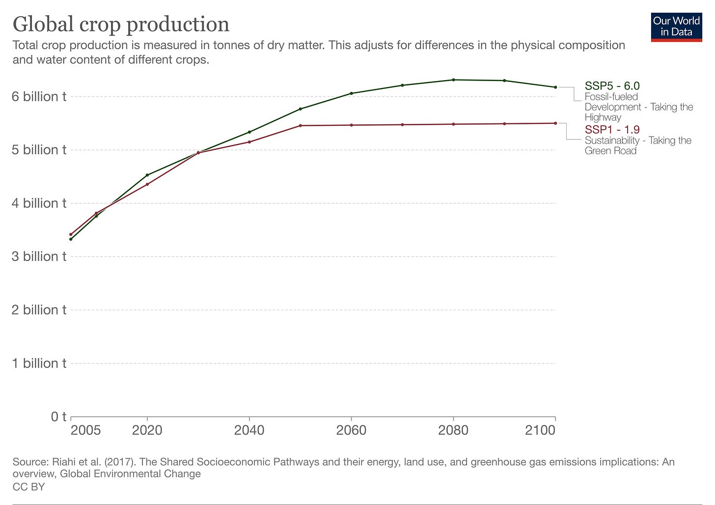 Global crop production