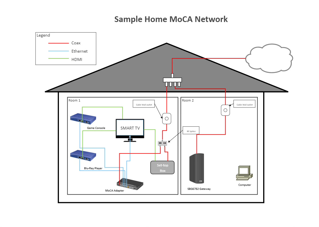 Home MoCA Network