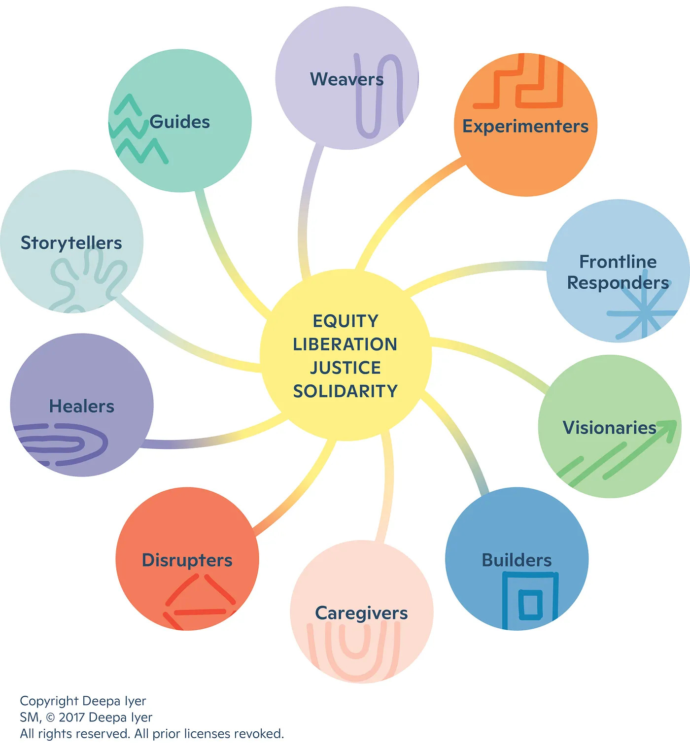 Deepa Iyer's Social Change Framework