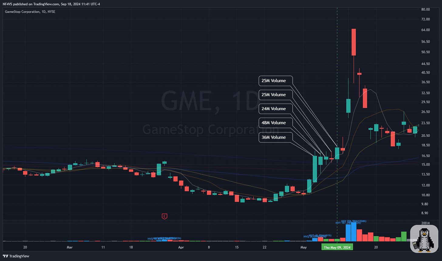 $GME - Daily Chart