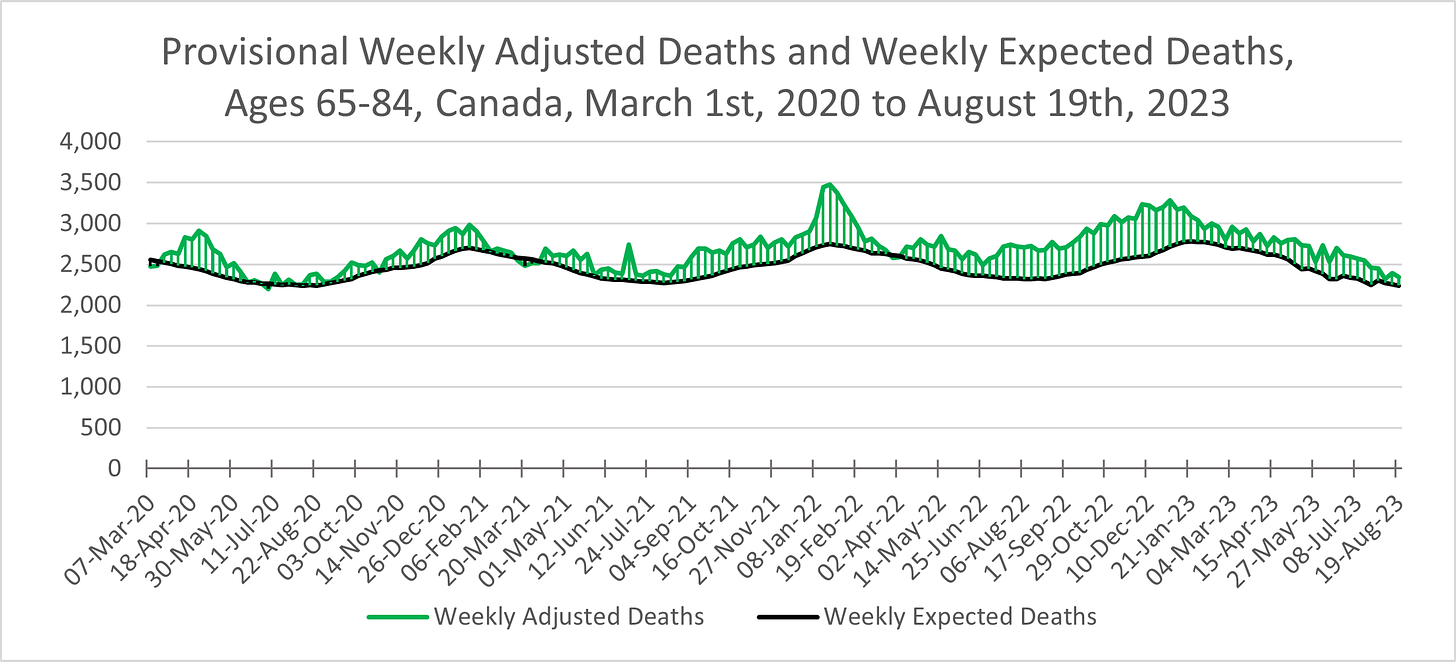 Line chart showing weekly adjusted deaths and expected deaths in Canada among those aged 65-84 at death from March 1st, 2020 to August 19th, 2023 with the area between shaded in blue (where deaths are above expected) and black (where deaths are below expected). Deaths are above expected for the most part with small dips below in early March 2020 and March 2021. Expected deaths follow a seasonal pattern between around 2,200 and 2,800. Adjusted deaths peak around 2,900 in May 2020, 3,000 in January 2021, 3,500 in January 2022, and 3,250 in January 2023.