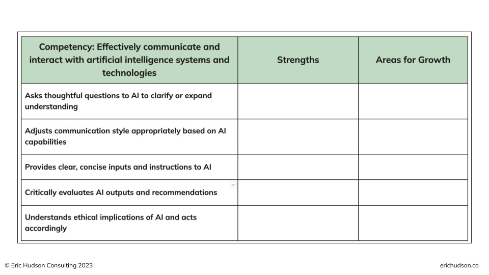 The image is a screenshot of a competency evaluation form titled "Competency: Effectively communicate and interact with artificial intelligence systems and technologies". It has two main columns for evaluation: "Strengths" and "Areas for Growth". The rows are labeled with specific competencies related to interacting with AI, and each row has spaces in the columns for Strengths and Areas for Growth to be filled in with evaluations. The competencies listed are:  Asks thoughtful questions to AI to clarify or expand understanding Adjusts communication style appropriately based on AI capabilities Provides clear, concise inputs and instructions to AI Critically evaluates AI outputs and recommendations Understands ethical implications of AI and acts accordingly The bottom of the image shows the copyright notice "© Eric Hudson Consulting 2023" and the website "erichudson.co". The form is currently blank under the "Strengths" and "Areas for Growth" sections, ready to be filled out as part of a self-assessment or performance review related to AI interaction skills.