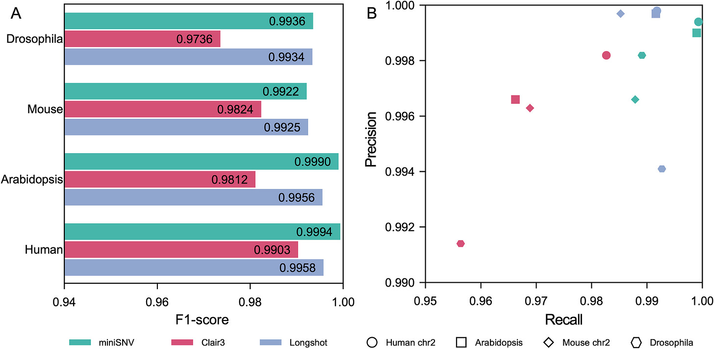 Benchmarking results on simulated datasets for different species.(A) F1-score, (B) precision and recall of different callers with simulated datasets for four different species.