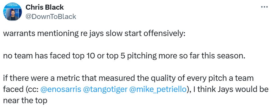 warrants mentioning re jays slow start offensively:  no team has faced top 10 or top 5 pitching more so far this season.   if there were a metric that measured the quality of every pitch a team faced (cc:  @enosarris   @tangotiger   @mike_petriello ), I think Jays would be near the top