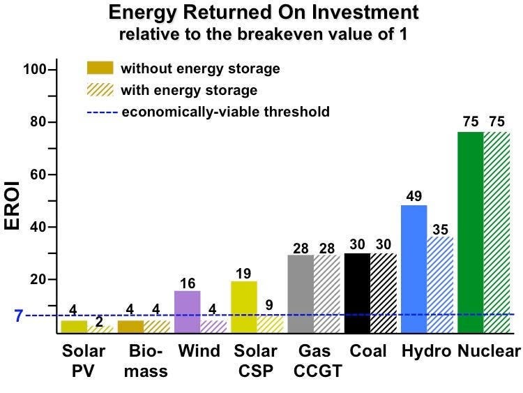 Energy Returned on Investment, or EROI, with and without energy storage (buffering or load following).  CCGT is combined-cycle natural gas turbine.  Nuclear is conventional Pressurized Water Reactors, fast reactors are several times higher.  Solar CSP is concentrated solar (á la Ivanpah), solar PV is photovoltaic solar cells like on rooftop solar. Energy sources must exceed the economic threshold of about 7 (blue line) in order to yield the surplus energy required to support a modern society. EROI is similar to Energy Returned on Energy Invested (EROEI). After Weißbach (2013)