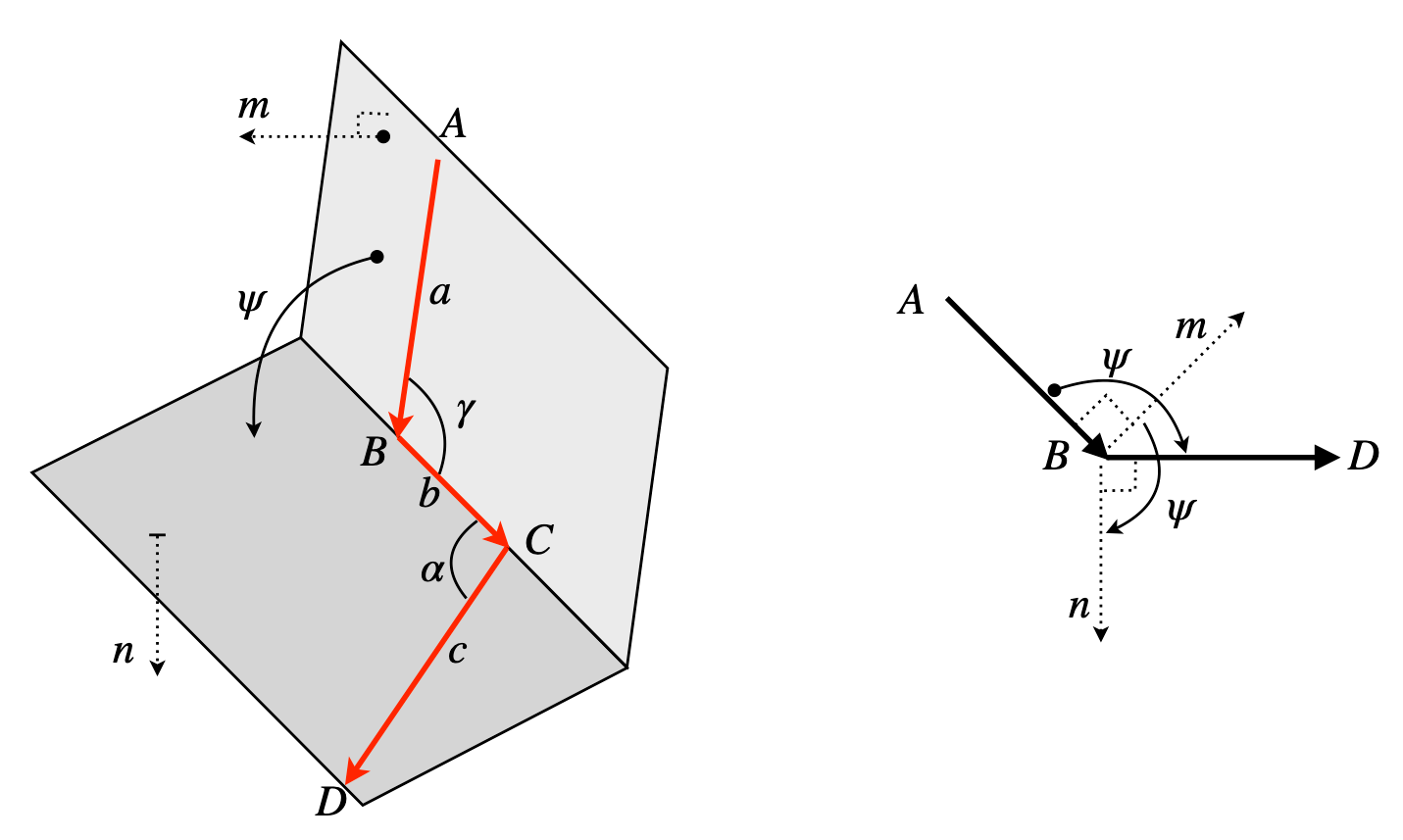 vectors