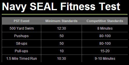 Navy SEAL Fitness Test | Navy seal workout training, Navy seal workout, Navy  seals
