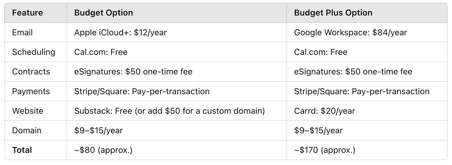 Screenshot of a table titled 'Year 1 Costs' comparing Budget and Budget Plus options. Rows list features: Email (Budget: Apple iCloud+ at $12/year; Budget Plus: Google Workspace at $84/year), Scheduling (Cal.com free for both), Contracts (eSignatures with a one-time $50 fee for both), Payments (Stripe/Square pay-per-transaction for both), Website (Budget: Substack free, or an extra $50 for a custom domain; Budget Plus: Carrd at $20/year), Domain ($9–$15/year for both), and a Total row showing approximately $80 for Budget and $170 for Budget Plus.