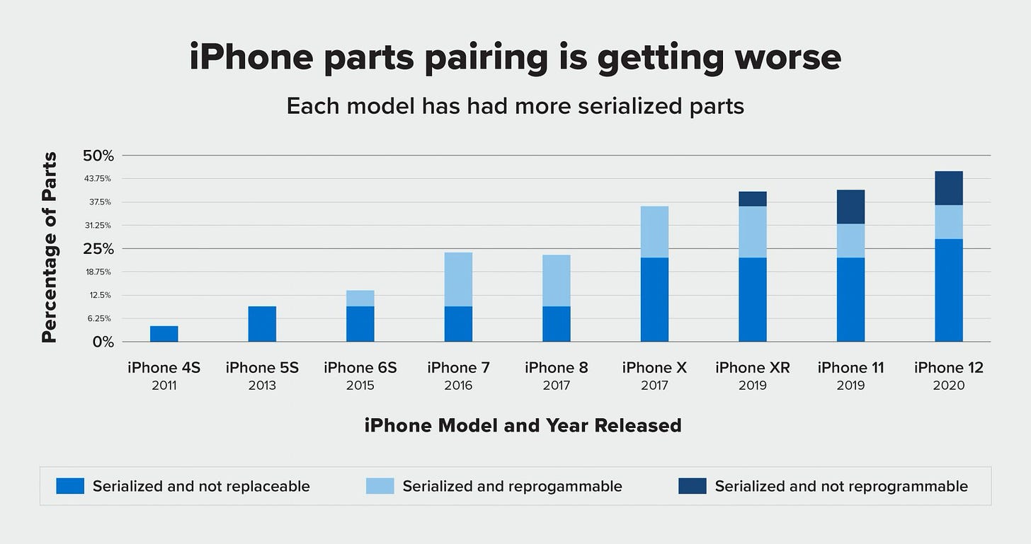 A chart showing how iPhone parts pairing is getting worse, with ~5% of parts serialized on the iPhone 4S in 2011 to ~45% on the iPhone 12 in 2020.