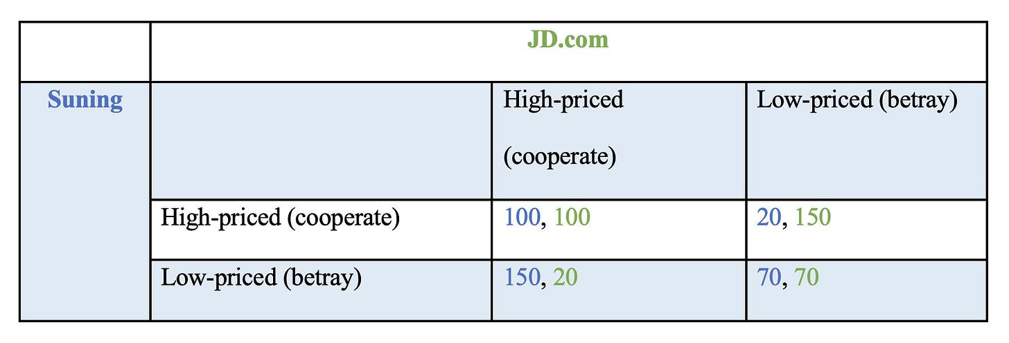 Game theory, Price Wars and Cooperation in Strategic Decision Making :  Networks Course blog for INFO 2040/CS 2850/Econ 2040/SOC 2090