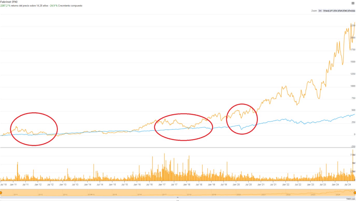 Comportamiento Histórico de Fabrinet vs S&P500.