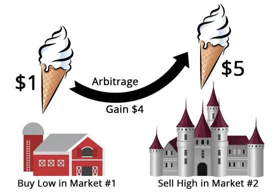 Crush Your Competition by Exploiting the Arbitrage in Your Industry - 3Bug  Media